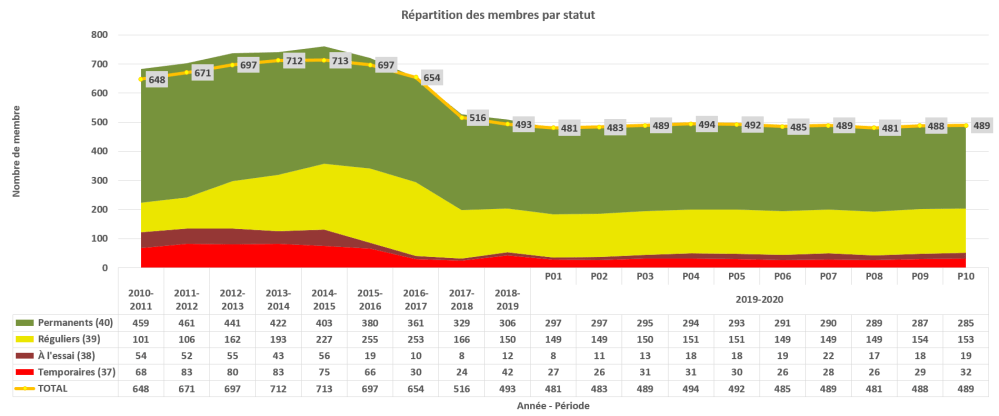 evolution_membres_2019-2010_p10_par_statut_membre