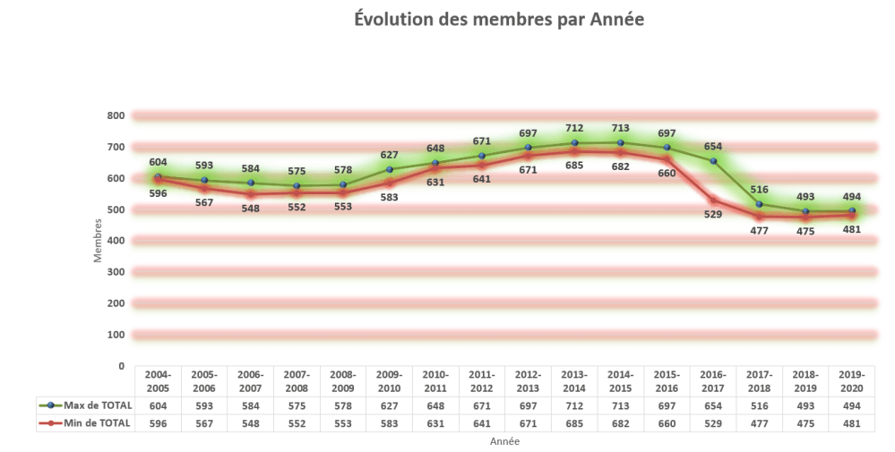 evolution_membres_2019-2020_p10_max