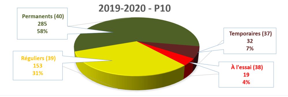 evolution_membres_2019-2020_p10_tarte